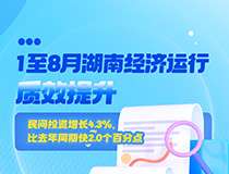 1至8月湖南經(jīng)濟運行質(zhì)效提升民間投資增長(cháng)4.3%，比去年同期快2.0個(gè)百分點(diǎn)